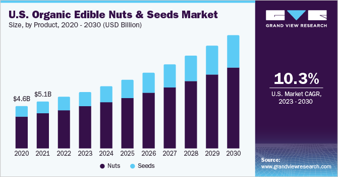 美国有机食用坚果和种子市场规模和增长率，2023 - 2030乐鱼体育手机网站入口
