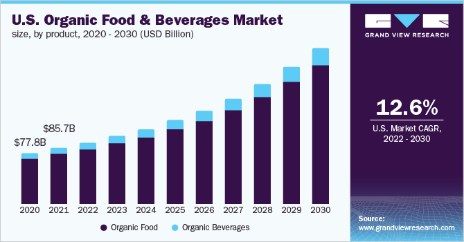 2020 - 2030年美国有机食品和饮料按产品分类市场规模乐鱼体育手机网站入口(10亿美元)