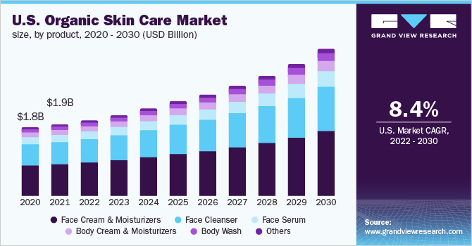 美国有机护肤品市场规模，各产品，2020 - 乐鱼体育手机网站入口2030年(10亿美元)