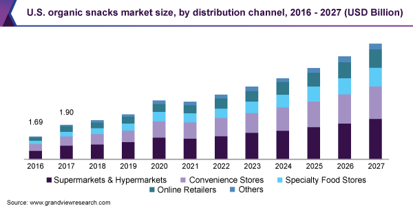 U.S. organic snacks market size, by distribution channel, 2016 - 2027 (USD Billion) 美国有机零食市场规模乐鱼体育手机网站入口