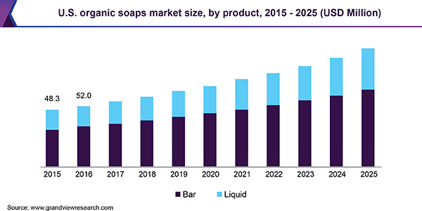 美国有机肥皂市场