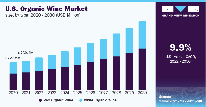 美国有机葡萄酒市场规模，各类型，20乐鱼体育手机网站入口20 - 2030年(百万美元)