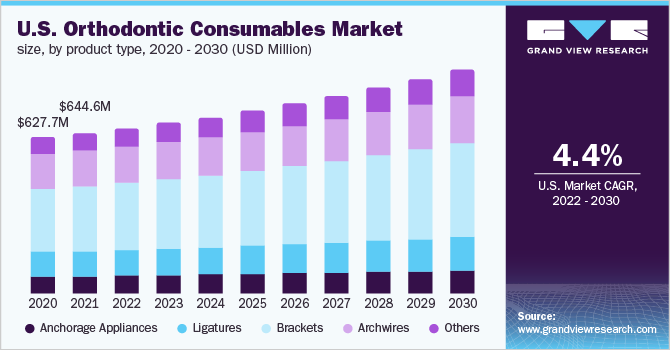 美国正畸耗材市场规模，各产品类型，2020 - 2030乐鱼体育手机网站入口年(百万美元)