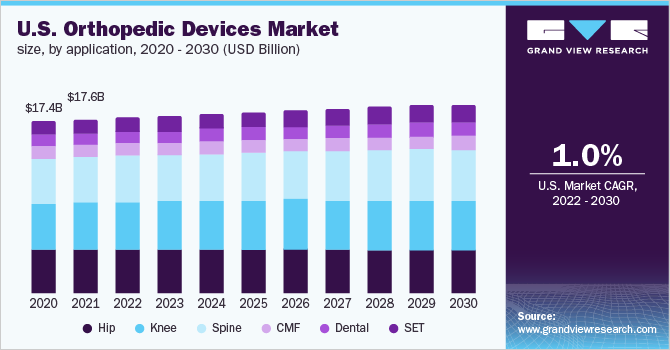 2020 - 2030年美国骨科器械市场规模(按乐鱼体育手机网站入口应用计算)(十亿美元)