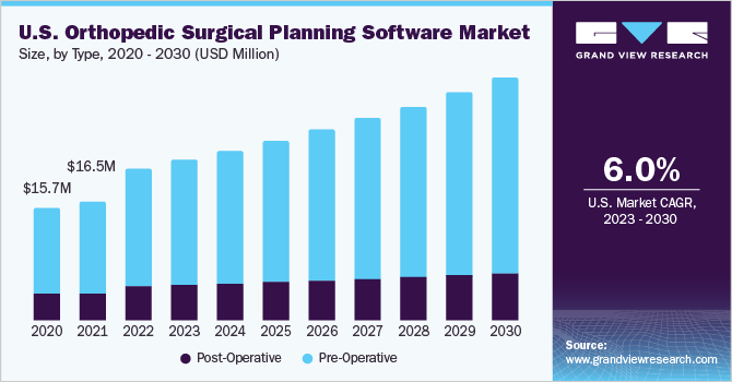 2023 - 2030年美国骨科手术规划软件市场规模及增长率乐鱼体育手机网站入口