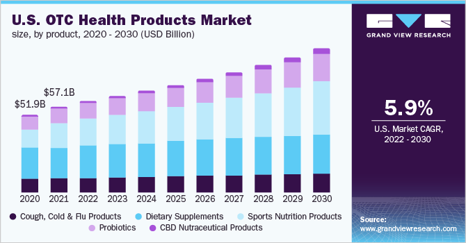2020 - 2030年，按产品分列的美国非处方药乐鱼体育手机网站入口市场规模(10亿美元)