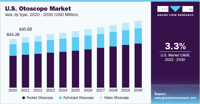 美国耳镜市场规模，各类型，2乐鱼体育手机网站入口020 - 2030年(百万美元)