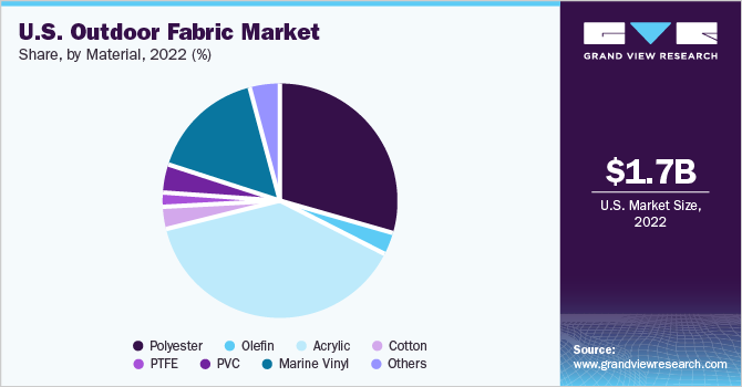 U.S. outdoor fabric market share and size, 2022