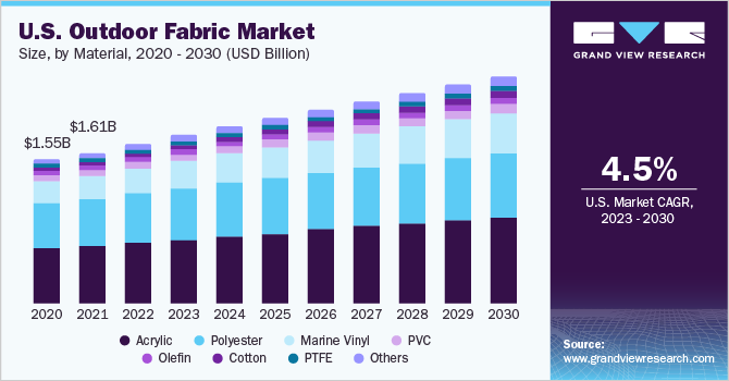 U.S. outdoor fabric market size and growth rate, 2023 - 2030