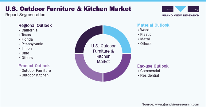 U.S. Outdoor Furniture And Kitchen Market Report Segmentation