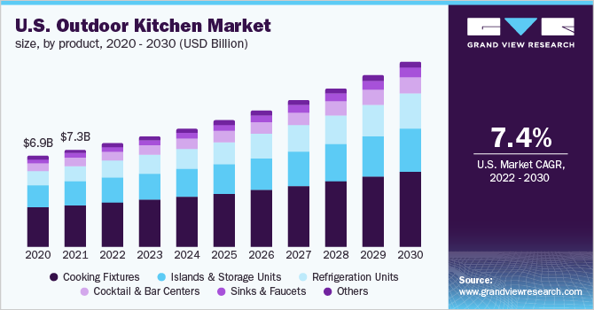 美国户外厨房市场规模，各产品，2020 -乐鱼体育手机网站入口 2030年(10亿美元)
