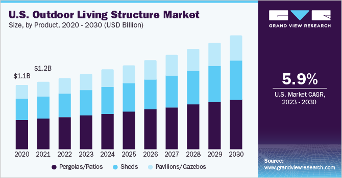 2023 - 2030年美国户外生活结构市场规模及成长率乐鱼体育手机网站入口
