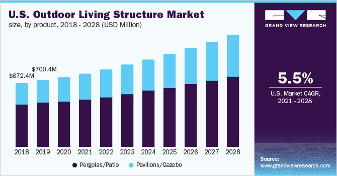 美国户外生活结构市场规模，各产品，2018 - 2028年(乐鱼体育手机网站入口百万美元)