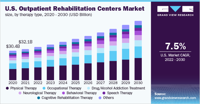 美国门诊康复中心市场规模，各治疗类型，2020 - 2030年(10亿美元)乐鱼体育手机网站入口
