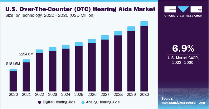 美国非处方(OTC)助听器市场规模和增长率，2023 - 2030乐鱼体育手机网站入口