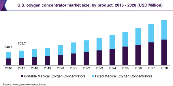 美国氧气浓缩器市场规模，各产品，2016 - 20乐鱼体育手机网站入口28年(百万美元)
