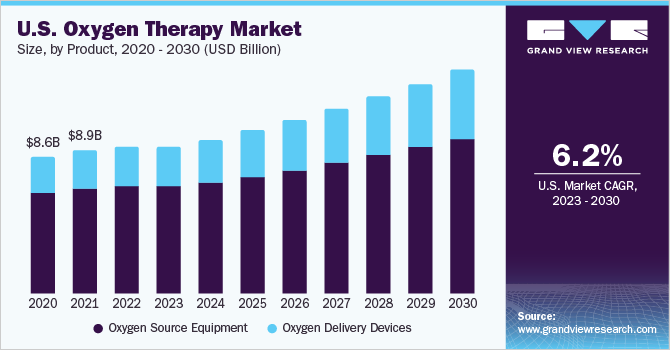 美国氧气疗法市场规模，各产品，2020 乐鱼体育手机网站入口- 2030年(十亿美元)