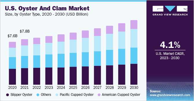 2023 - 2030年美国牡蛎和蛤蜊市场乐鱼体育手机网站入口规模和增长率