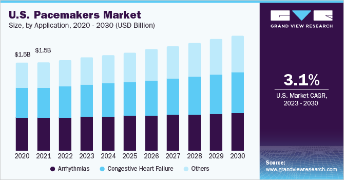 2020 - 2030年美国心脏乐鱼体育手机网站入口起搏器市场规模(10亿美元)