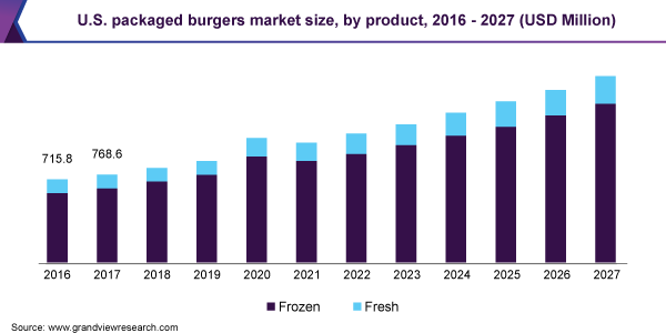 U.S. packaged burgers market size, by product, 2016 - 2027 (USD Million) 美国包装汉堡的市场规模乐鱼体育手机网站入口