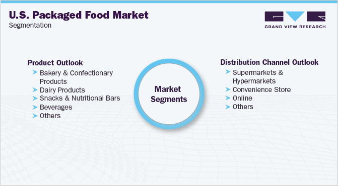 美国包装食品市场细分