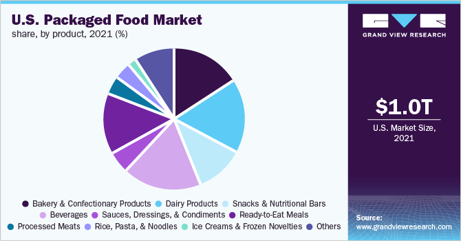 美国包装食品市场份额，各产品，2021年(%)