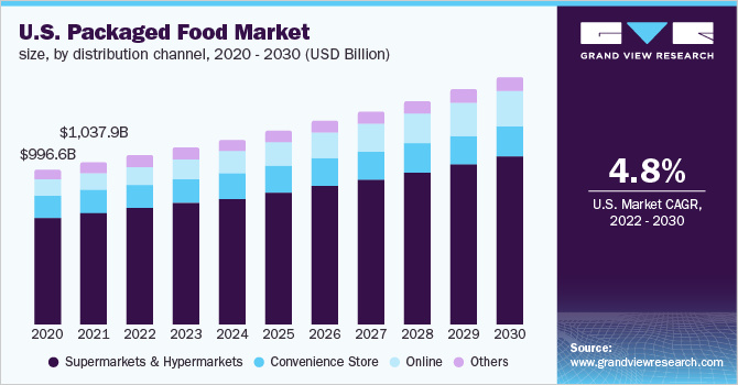 美国包装食品市场规模，各分销渠道，20乐鱼体育手机网站入口20 - 2030年(十亿美元)