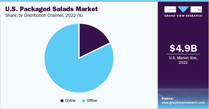 美国包装沙拉市场份额和规模，2022年