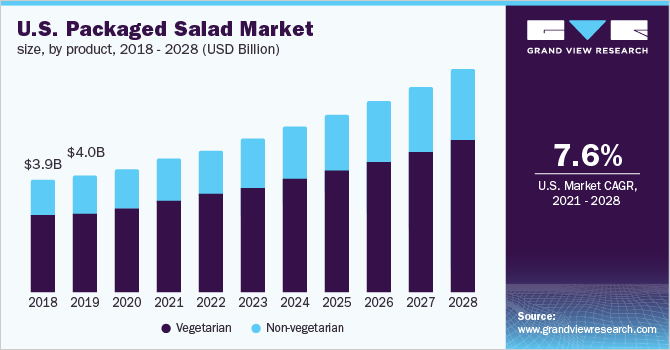 美国包装沙拉市场规模，各产品，2018 乐鱼体育手机网站入口- 2028年(10亿美元)