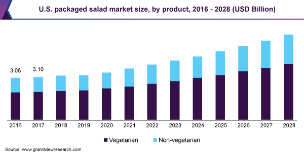 美国包装沙拉市场规模，各产品，2016 乐鱼体育手机网站入口- 2028年(十亿美元)