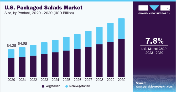 美国包装沙拉市场规模和增长率，2023年至乐鱼体育手机网站入口2030年