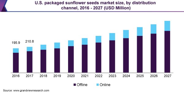 U.S. packaged sunflower seeds market size, by distribution channel, 2016 - 2027 (USD Million) 美国包装葵花籽市场规模乐鱼体育手机网站入口