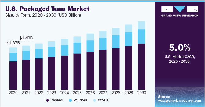 美国包装金枪鱼市场规模，各形式，202乐鱼体育手机网站入口0 - 2030年(十亿美元)