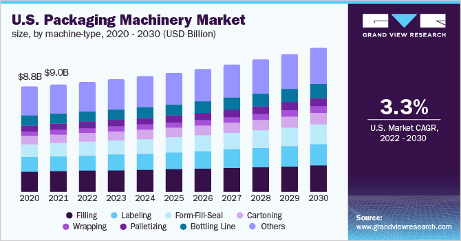 美国包装机械市场规模，各机器类型，2018 - 2乐鱼体育手机网站入口028年(10亿美元)