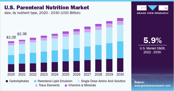 2020 - 2030年美国肠外营养市场规模，按营养乐鱼体育手机网站入口种类分列(10亿美元)