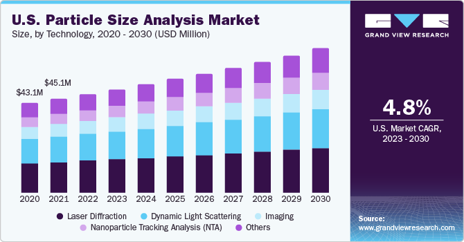 U.S. particle size analysis market size and growth rate, 2023 - 2030