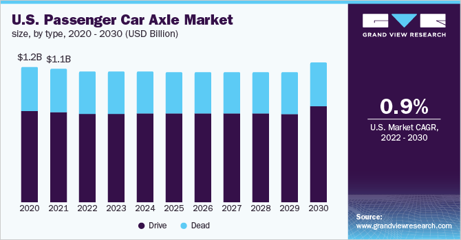 2020 - 2030年美国乘用车车轴市场规模(乐鱼体育手机网站入口百万美元)