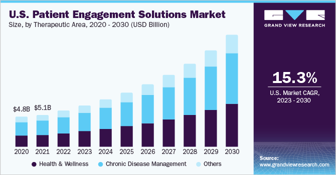 美国患者参与解决方案市场规模，各治疗领域，2020 - 2030年(乐鱼体育手机网站入口10亿美元)