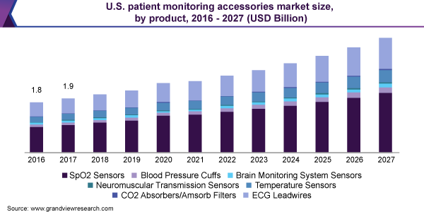 美国患者监护配件市场规模，各产品，2016 - 2027年(十亿美元)乐鱼体育手机网站入口
