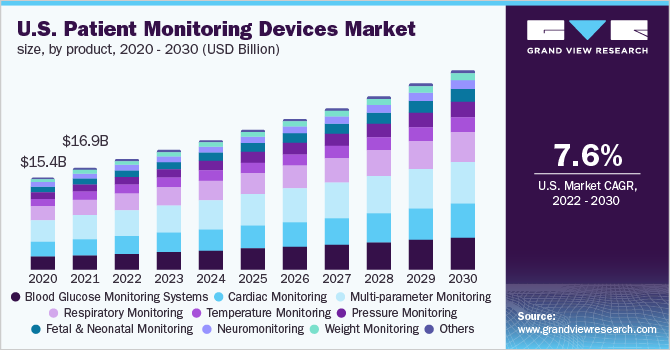 美国患者监护设备市场规模，各产品，2020 - 2030年(十亿乐鱼体育手机网站入口美元)