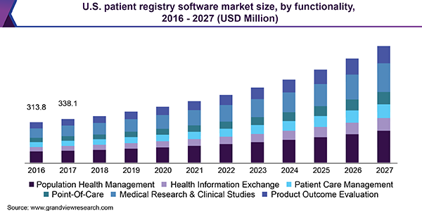 美国病人登记软件市场