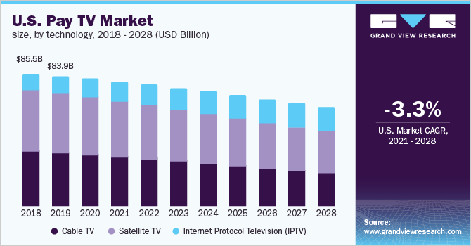 2018 - 2028年乐鱼体育手机网站入口美国付费电视市场规模(按技术分类)(10亿美元)