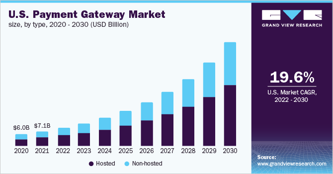 2020 - 2030年美国支付网关市场规乐鱼体育手机网站入口模、各类型(10亿美元)