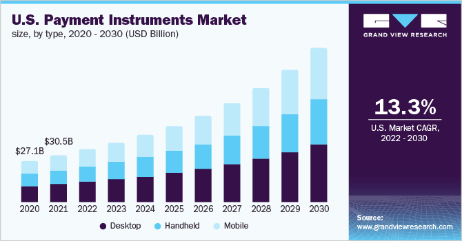 美国支付工具市场规模，各类型，2020 - 203乐鱼体育手机网站入口0年(10亿美元)