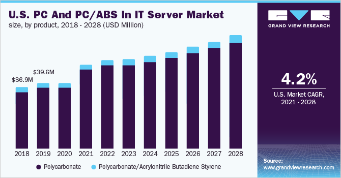 美国PC和PC/ABS的IT服务器市场规模，各产品，2018 -乐鱼体育手机网站入口 2028年(百万美元)
