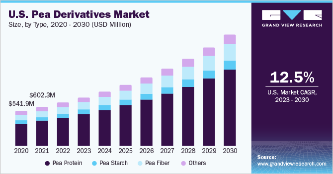 美国豌豆衍生品市场规模，各类型，2020 乐鱼体育手机网站入口- 2030年(百万美元)