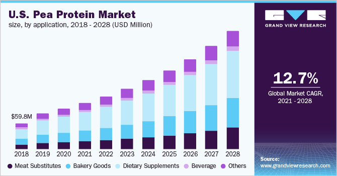 美国豌豆蛋白市场规模，各应用，2018 -乐鱼体育手机网站入口 2028年(百万美元)