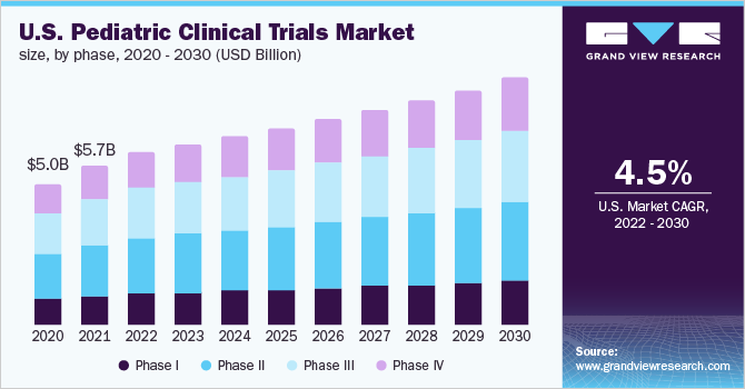 美国儿科临床试验市场规模，各阶段，2020-2030年(10亿乐鱼体育手机网站入口美元)