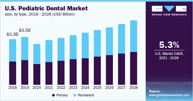 美国儿童牙科市场规模，各类型，2018 - 乐鱼体育手机网站入口2028年(10亿美元)