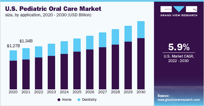 2020 - 2030年美国儿童口腔护理应用市场规乐鱼体育手机网站入口模(10亿美元)
